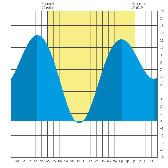 Burton tide chart for Thursday, April 30, 2026