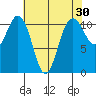 Burton tide chart for Thursday, April 30, 2026