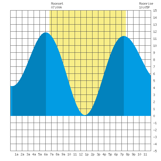 Burton tide chart for Friday, April 3, 2026