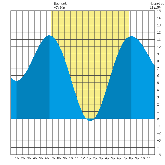 Burton tide chart for Saturday, April 4, 2026