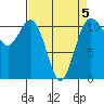 Burton tide chart for Sunday, April 5, 2026