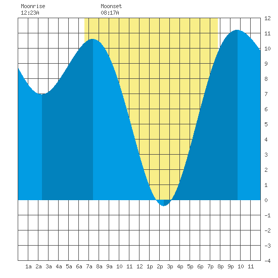 Burton tide chart for Monday, April 6, 2026
