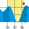 Burton tide chart for Monday, April 6, 2026