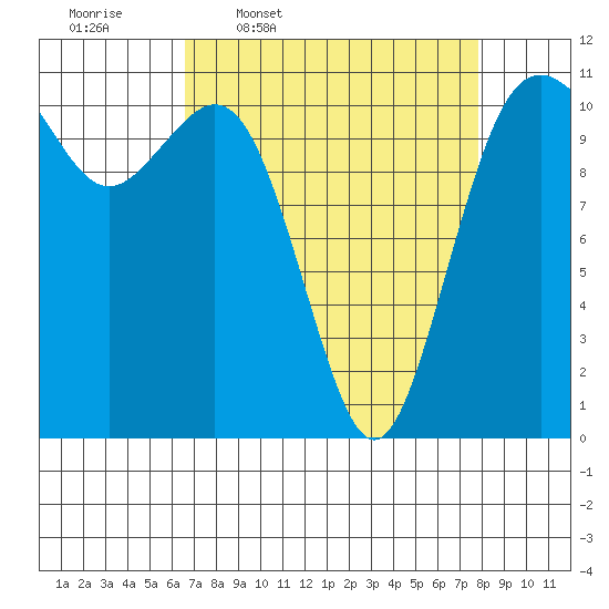 Burton tide chart for Tuesday, April 7, 2026
