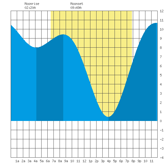 Burton tide chart for Wednesday, April 8, 2026