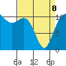 Burton tide chart for Wednesday, April 8, 2026