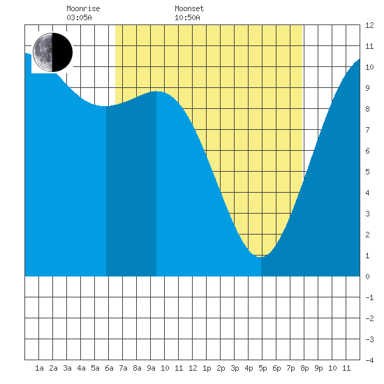 Burton tide chart for Thursday, April 9, 2026