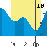 Burton tide chart for Sunday, May 10, 2026