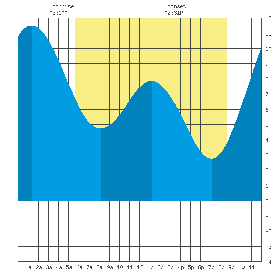 Burton tide chart for Monday, May 11, 2026