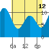 Burton tide chart for Tuesday, May 12, 2026