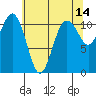 Burton tide chart for Thursday, May 14, 2026
