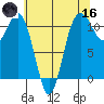 Burton tide chart for Saturday, May 16, 2026