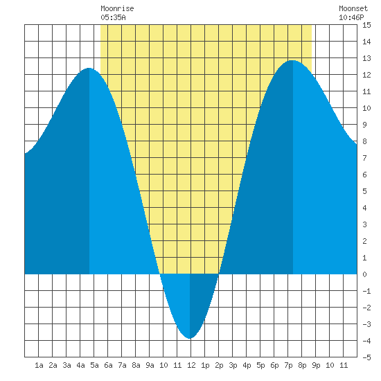 Burton tide chart for Sunday, May 17, 2026