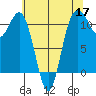 Burton tide chart for Sunday, May 17, 2026