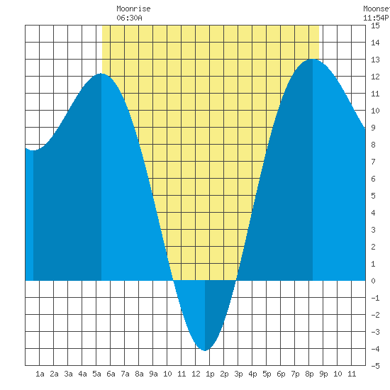 Burton tide chart for Monday, May 18, 2026