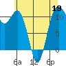 Burton tide chart for Tuesday, May 19, 2026