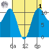 Burton tide chart for Friday, May 1, 2026