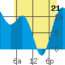 Burton tide chart for Thursday, May 21, 2026