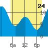 Burton tide chart for Sunday, May 24, 2026