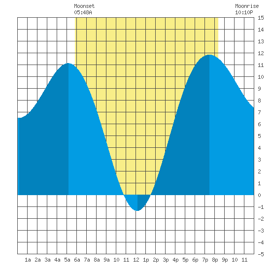 Burton tide chart for Saturday, May 2, 2026