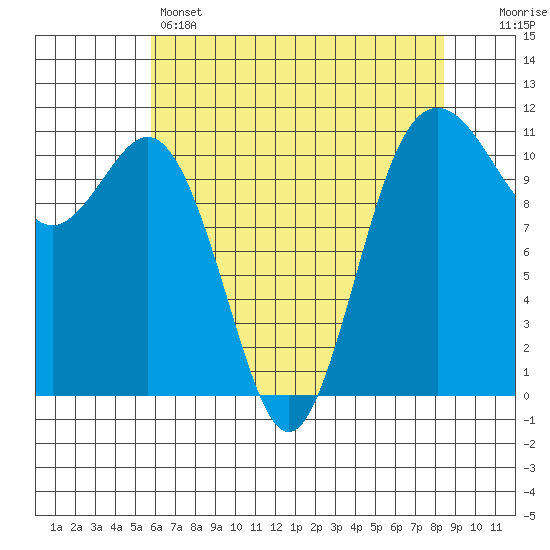 Burton tide chart for Sunday, May 3, 2026