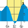 Burton tide chart for Sunday, May 3, 2026