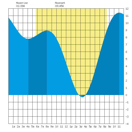 Burton tide chart for Thursday, May 7, 2026