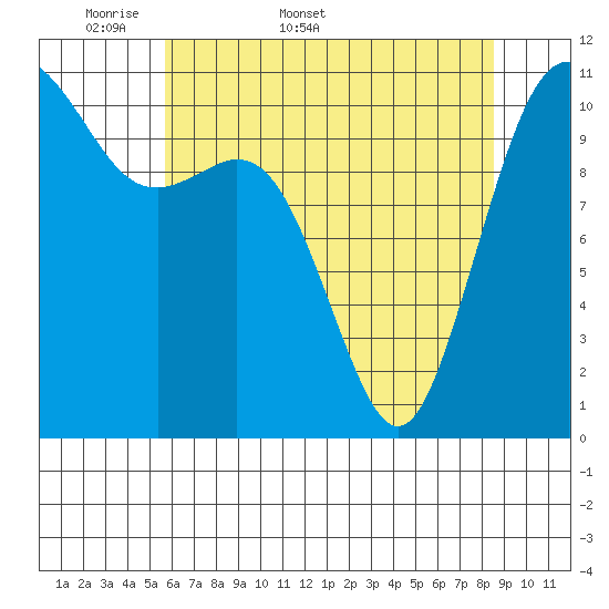 Burton tide chart for Friday, May 8, 2026