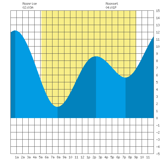 Burton tide chart for Wednesday, June 10, 2026