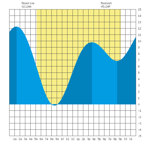 Burton tide chart for Thursday, June 11, 2026