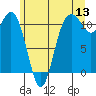 Burton tide chart for Saturday, June 13, 2026