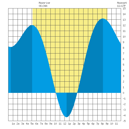 Burton tide chart for Tuesday, June 16, 2026