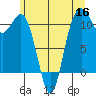 Burton tide chart for Tuesday, June 16, 2026
