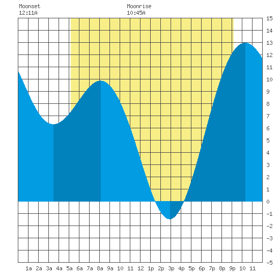 Burton tide chart for Friday, June 19, 2026