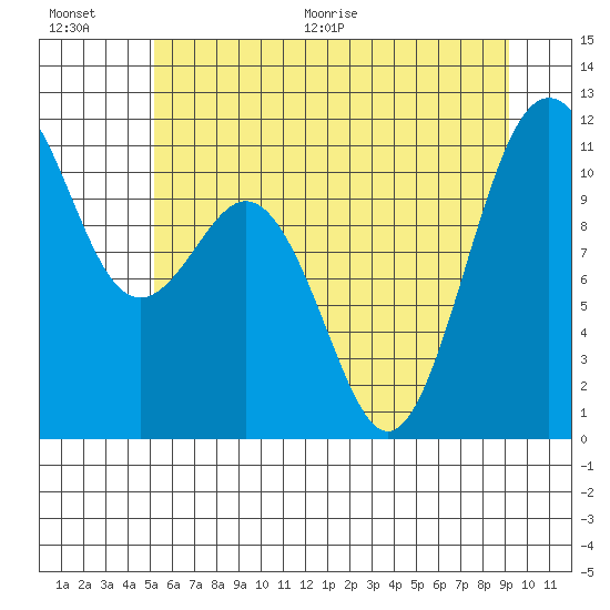 Burton tide chart for Saturday, June 20, 2026