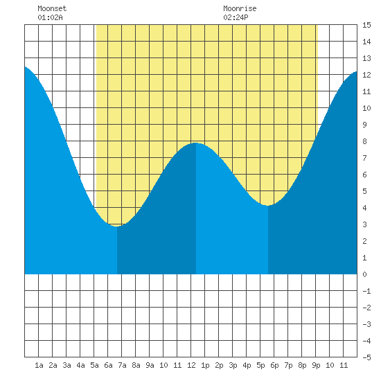 Burton tide chart for Monday, June 22, 2026