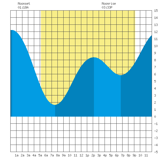 Burton tide chart for Tuesday, June 23, 2026