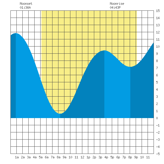 Burton tide chart for Wednesday, June 24, 2026