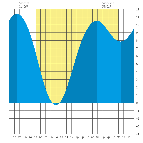 Burton tide chart for Thursday, June 25, 2026