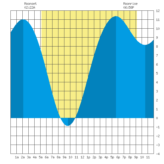 Burton tide chart for Friday, June 26, 2026