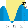 Burton tide chart for Saturday, June 27, 2026