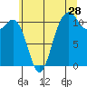 Burton tide chart for Sunday, June 28, 2026