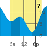 Burton tide chart for Sunday, June 7, 2026