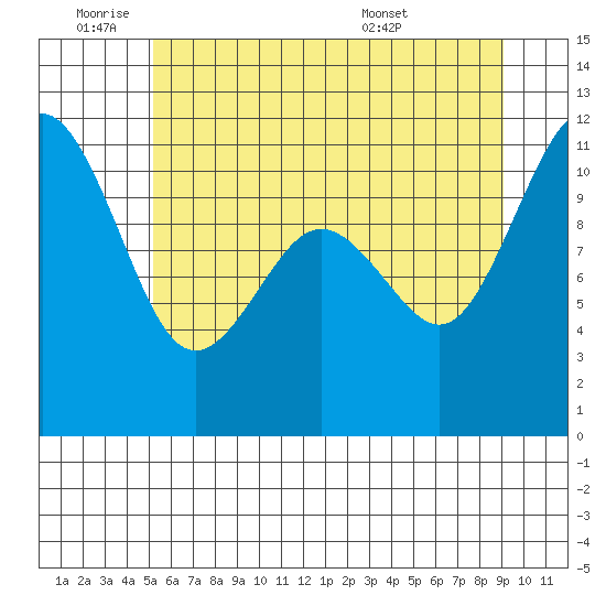 Burton tide chart for Tuesday, June 9, 2026