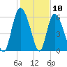 Albergottie Creek tide chart for Sunday, January 10, 2021