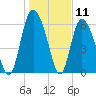 Albergottie Creek tide chart for Monday, January 11, 2021