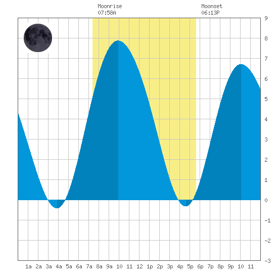Albergottie Creek tide chart for Wednesday, January 13, 2021