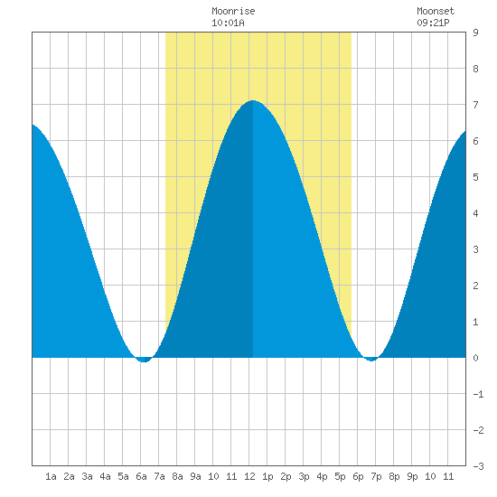 Albergottie Creek tide chart for Saturday, January 16, 2021