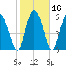 Albergottie Creek tide chart for Saturday, January 16, 2021