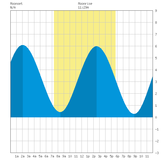 Albergottie Creek tide chart for Tuesday, January 19, 2021